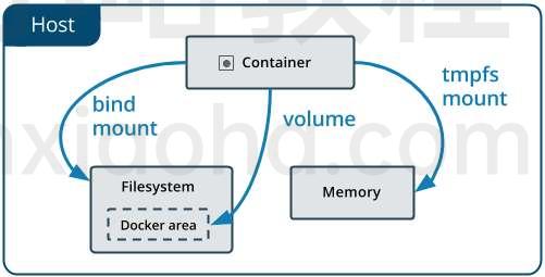 Docker 挂载数据卷