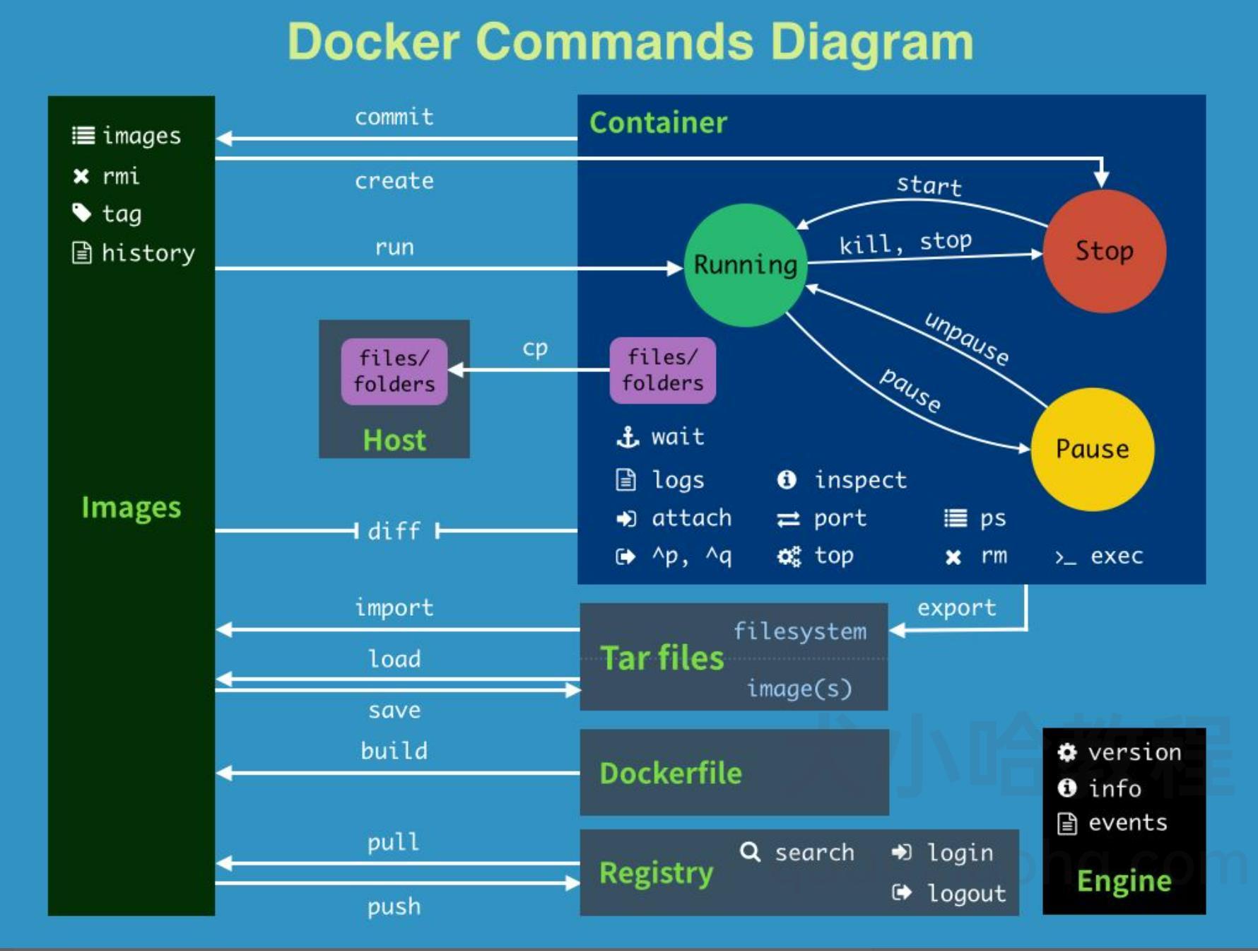 Docker 常用命令导图