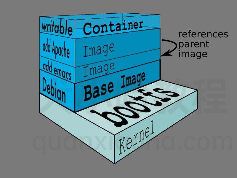 Docker 镜像分层存储