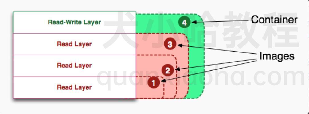 Docker 容器与镜像之间分层存储的比较