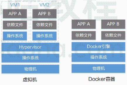 Docker 与传统虚拟机逻辑层对比