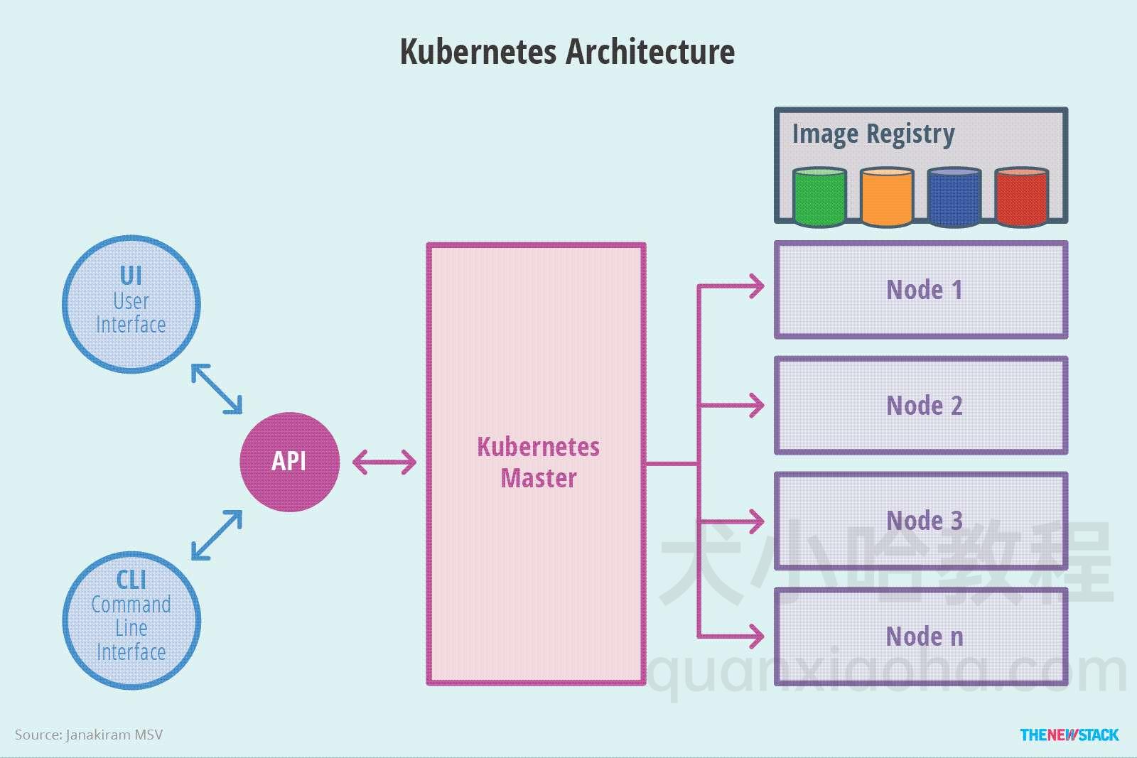 kubernetes 整体架构示意图