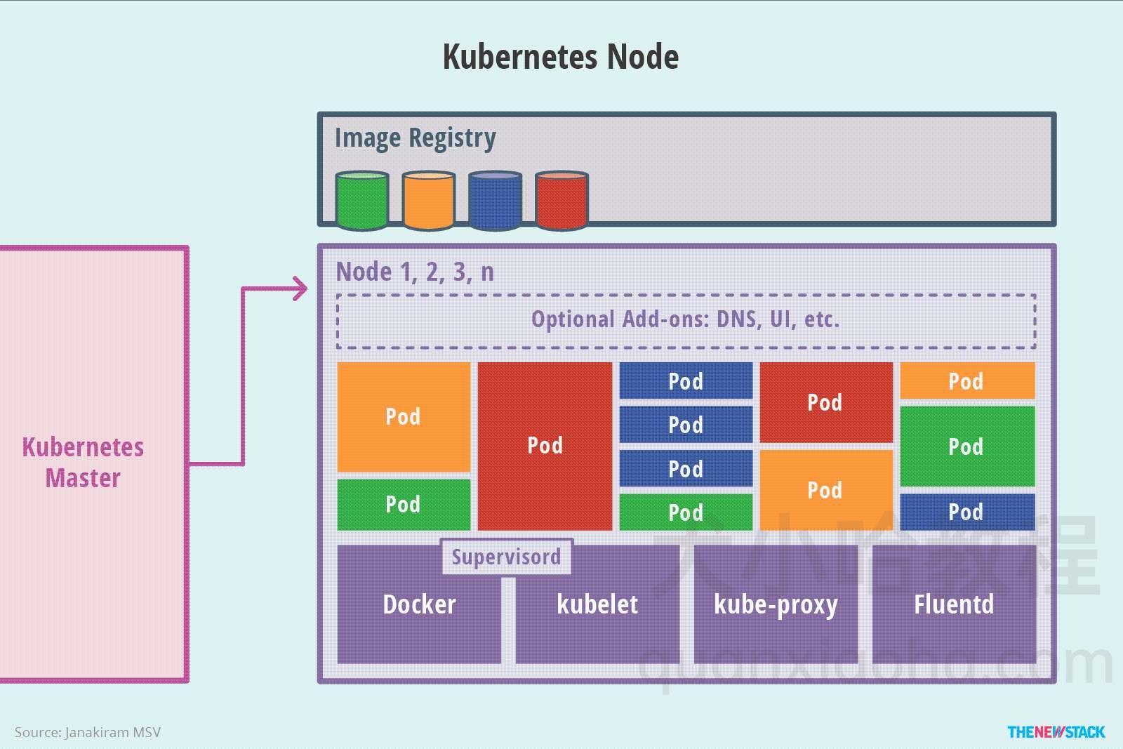 kubernetes node 架构示意图