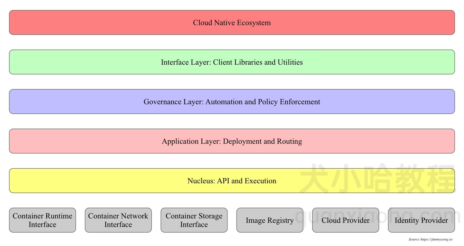 Kubernetes 分层架构示意图