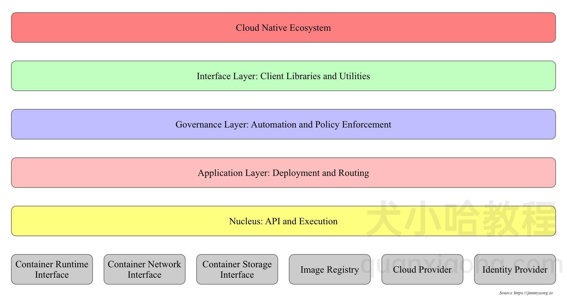 Kubernetes 分层架构示意图