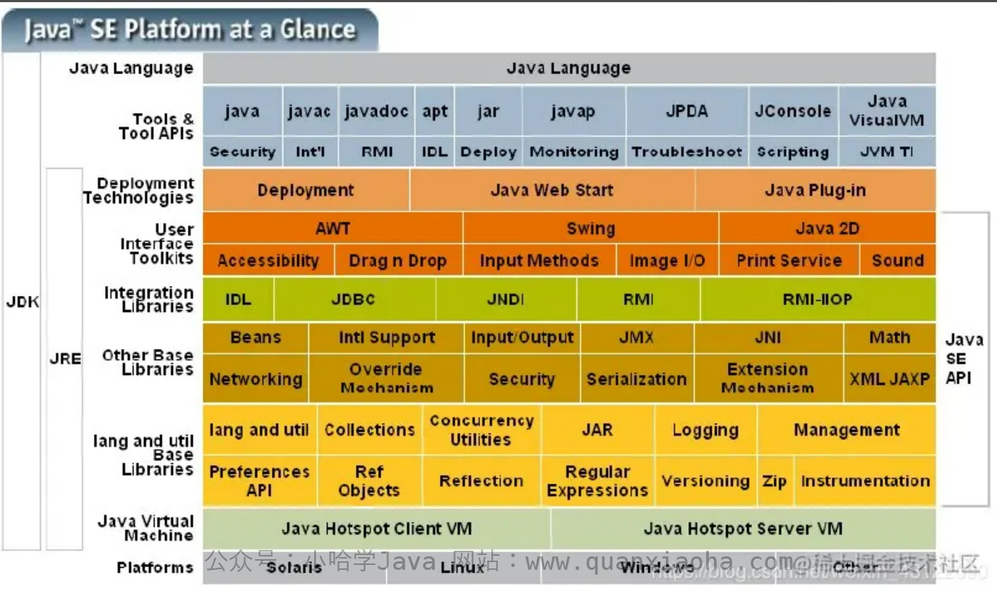 Oracle 官方解释的 JDK、JRE、JVM 直接的关系