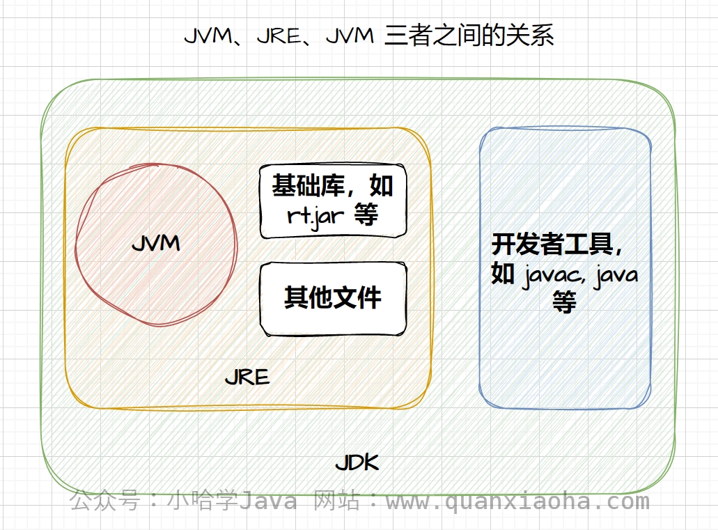 JDK、JRE、JVM 的区别是什么? 三者有什么关系 ?