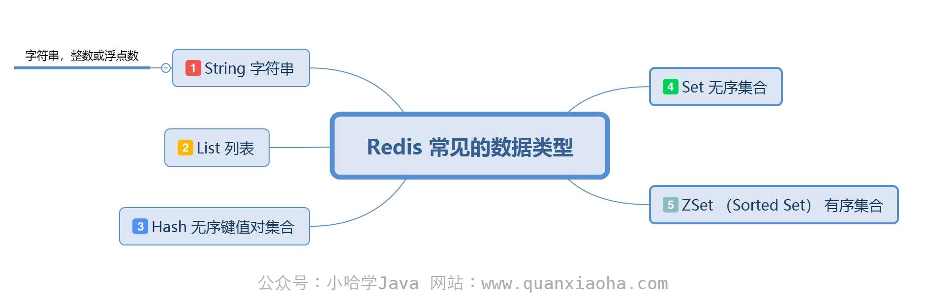 Redis 支持的数据类型