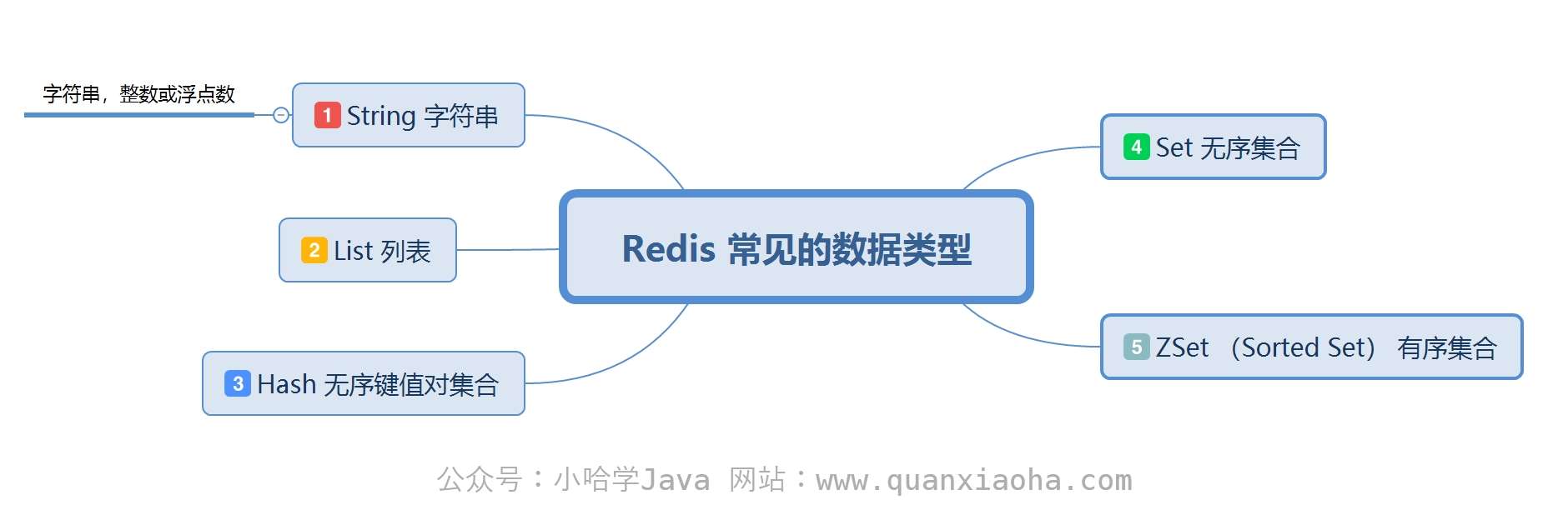 Redis 数据类型及应用场景（图文讲解）