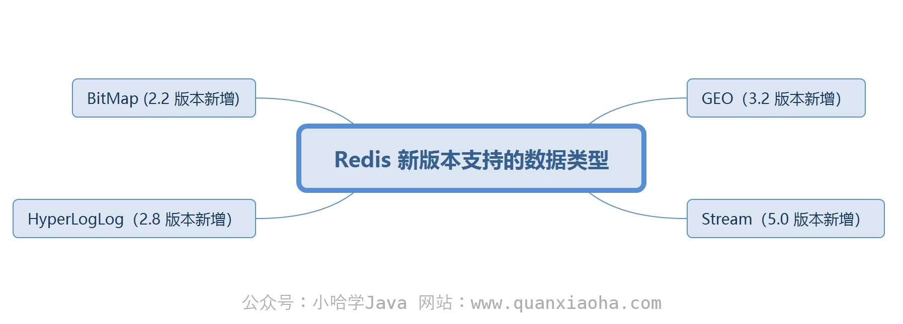 Redis 新版本支持的数据类型