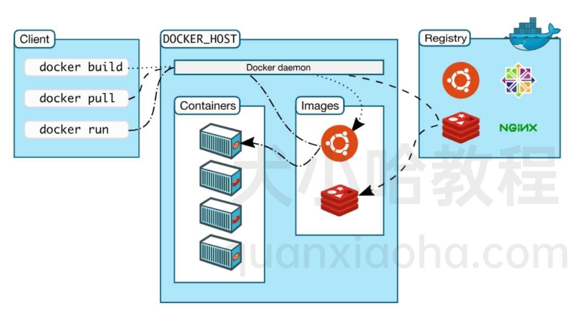 Docker 架构