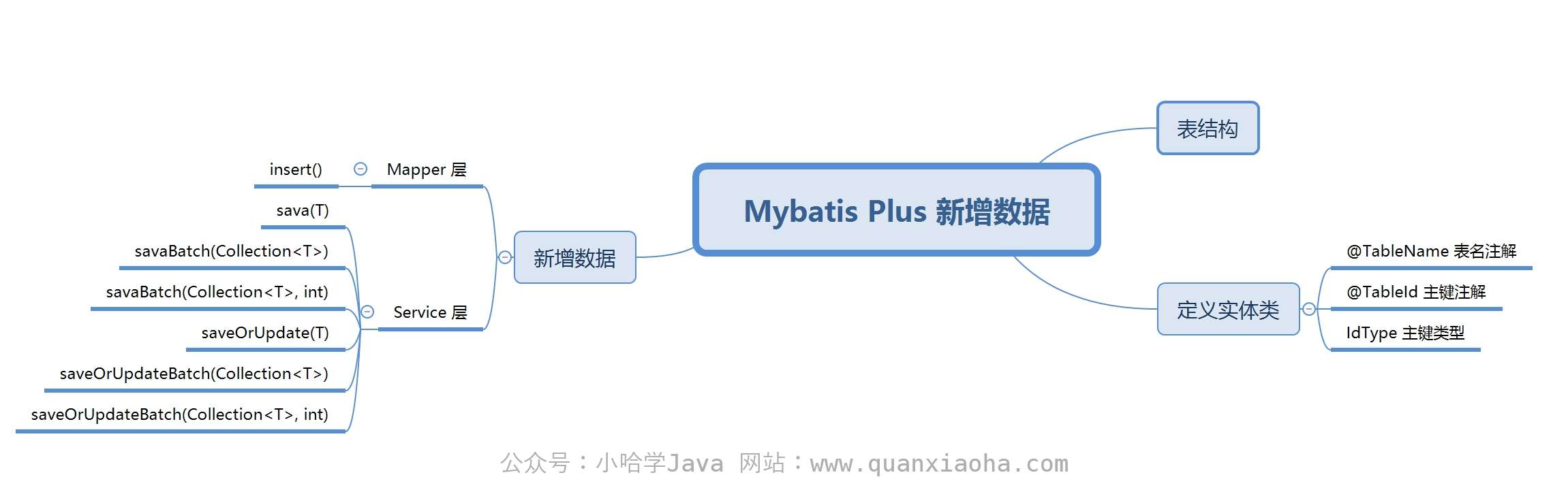 Mybatis Plus 新增数据思维导图