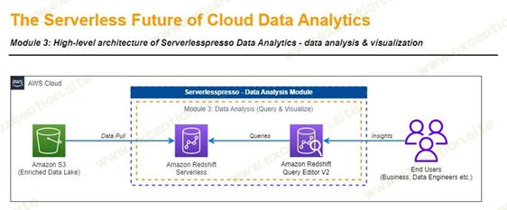 第 3 单元：Severlesspro 数据分析的高级架构 - 数据分析和可视化