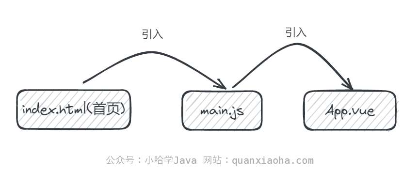 依赖关系