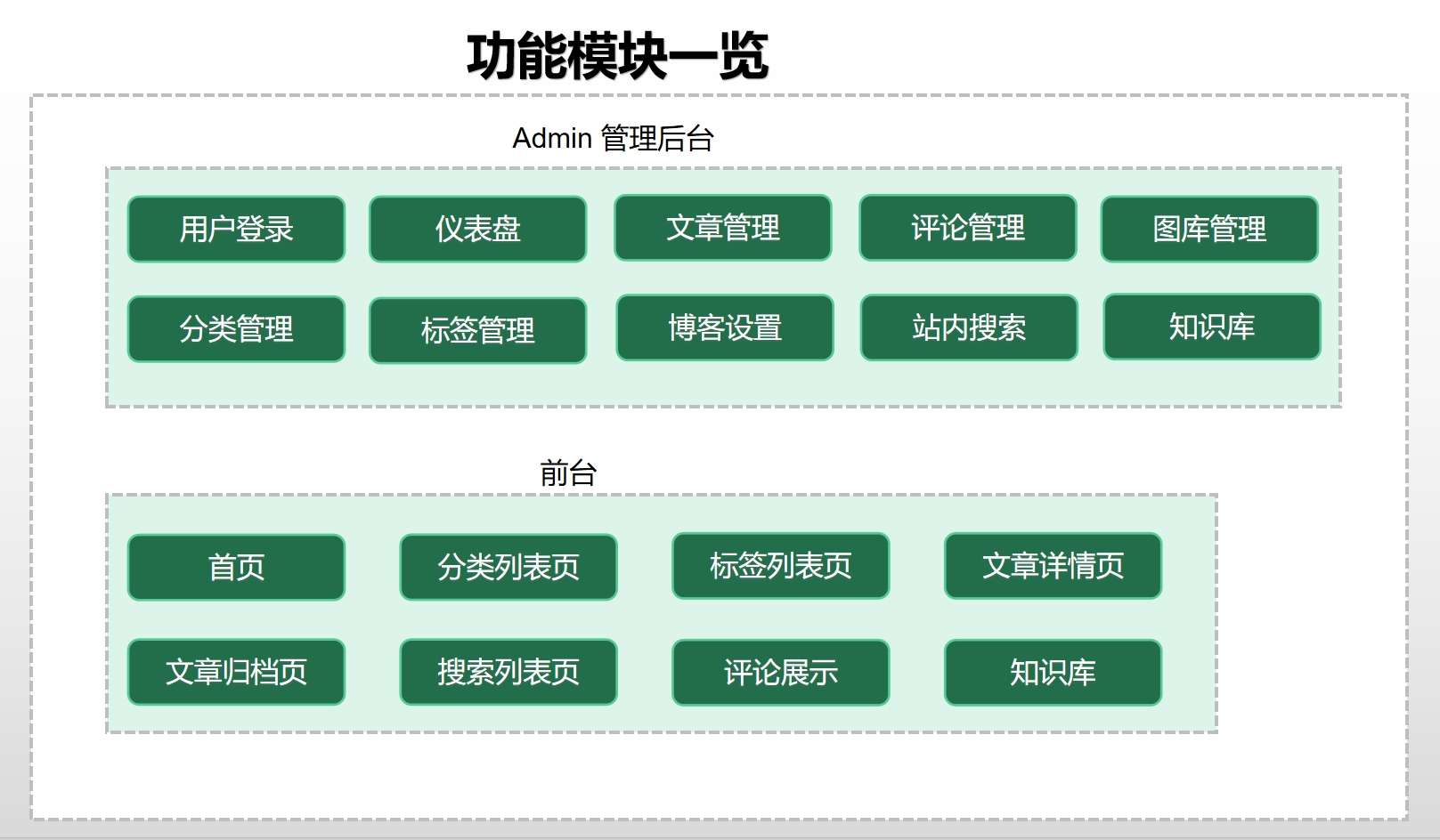 Weblog 功能模块一览