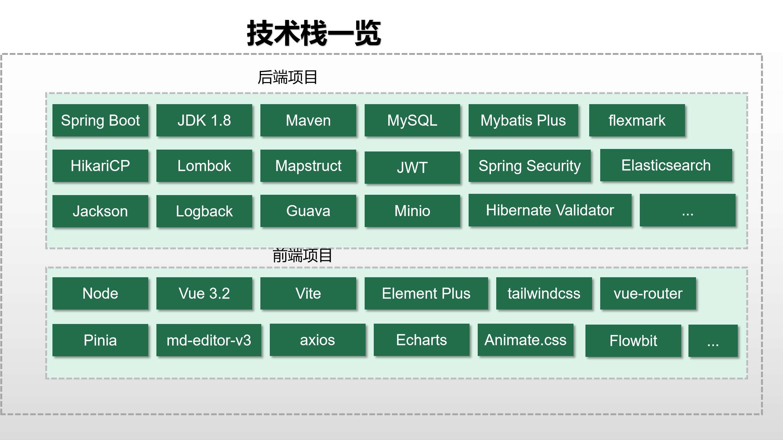 Weblog 技术栈一览