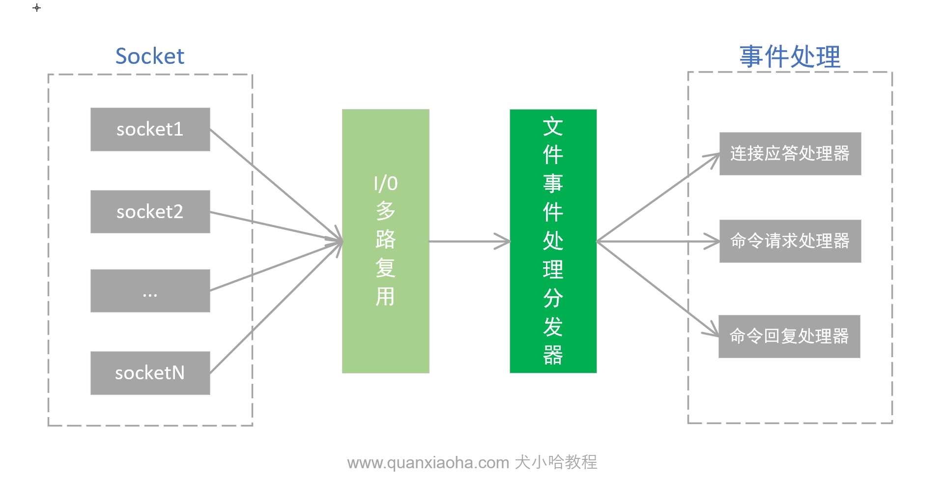 Redis 高效的 I/O 多路复用模型