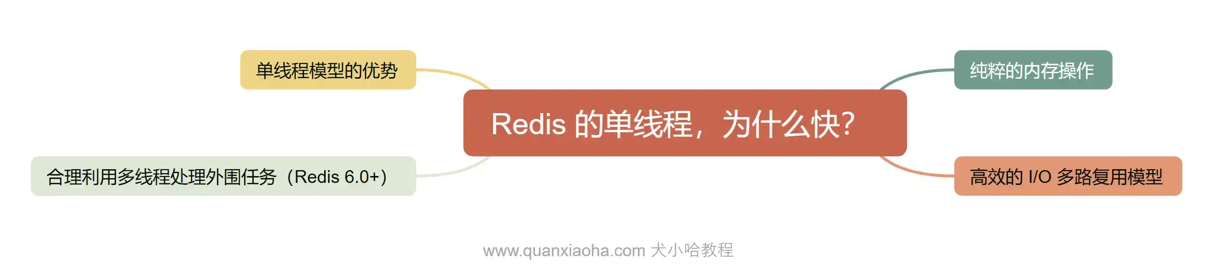 Redis 单线程，为什么还这么快？