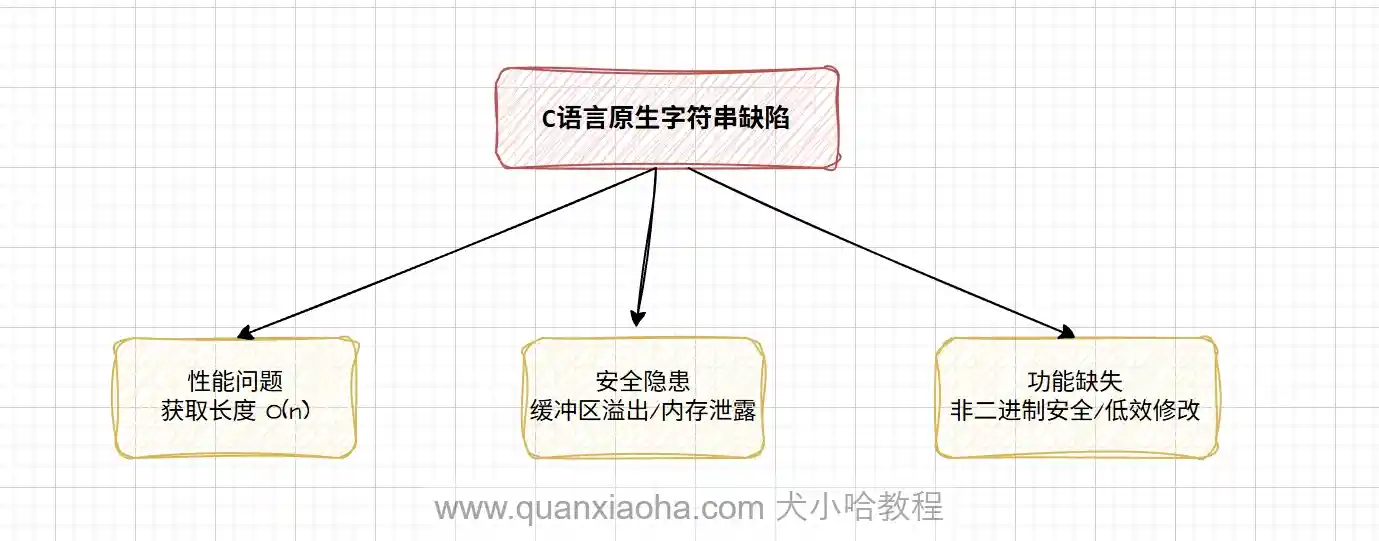 Redis 为什么要自定义 SDS？