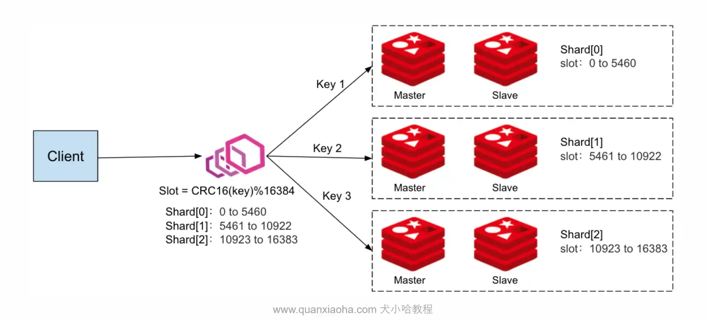 Redis Cluster 模式