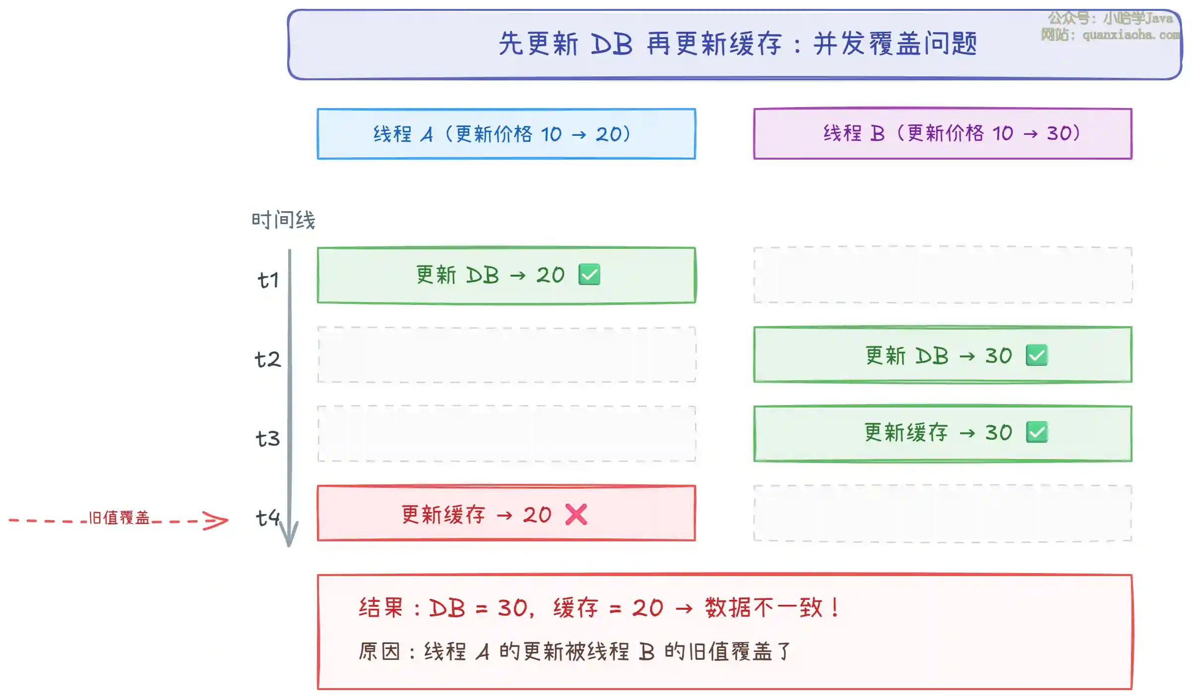 怎么解决 Redis 缓存和数据库的一致性问题？