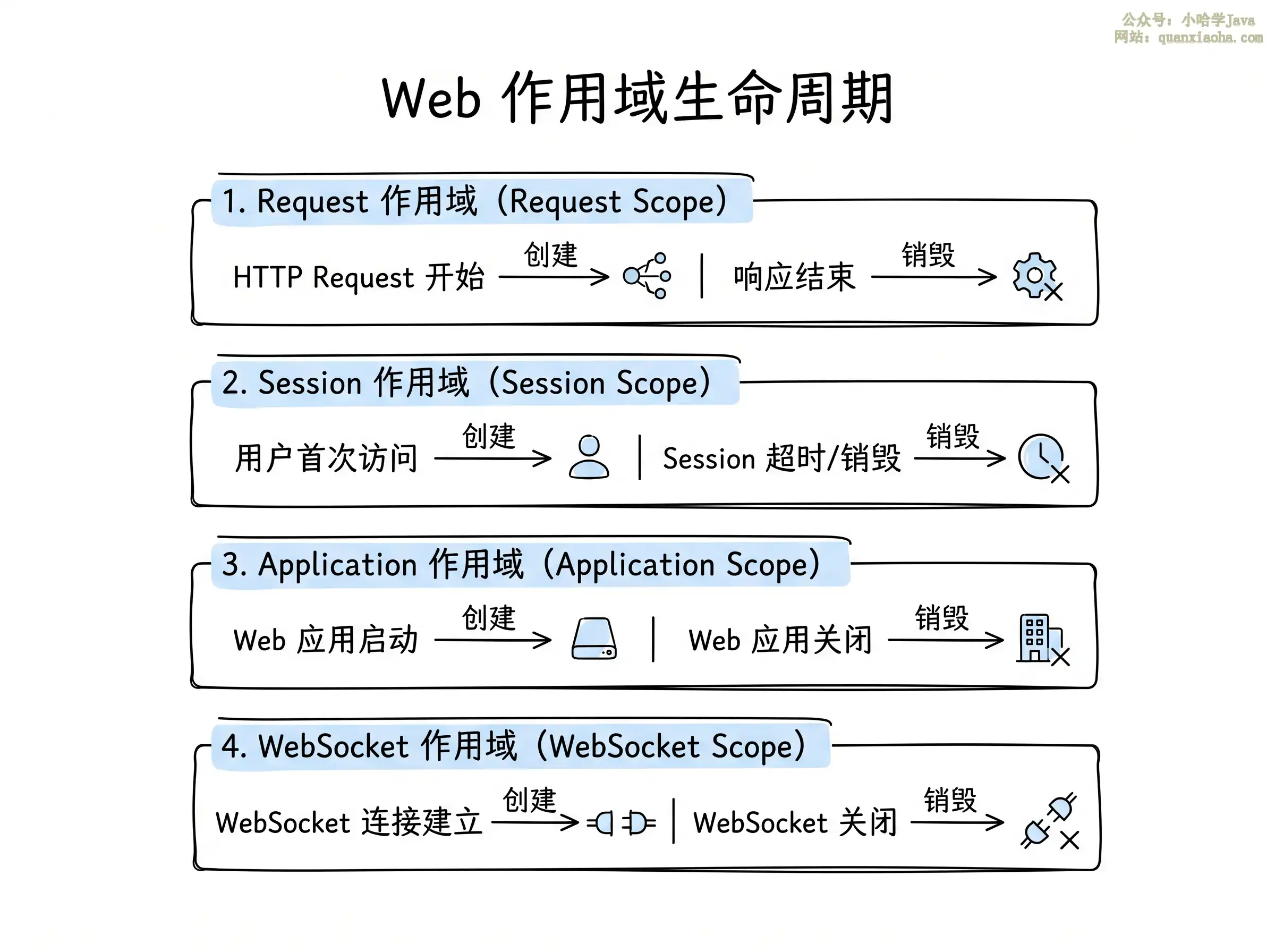 Spring 中 Bean 的作用域有哪些？