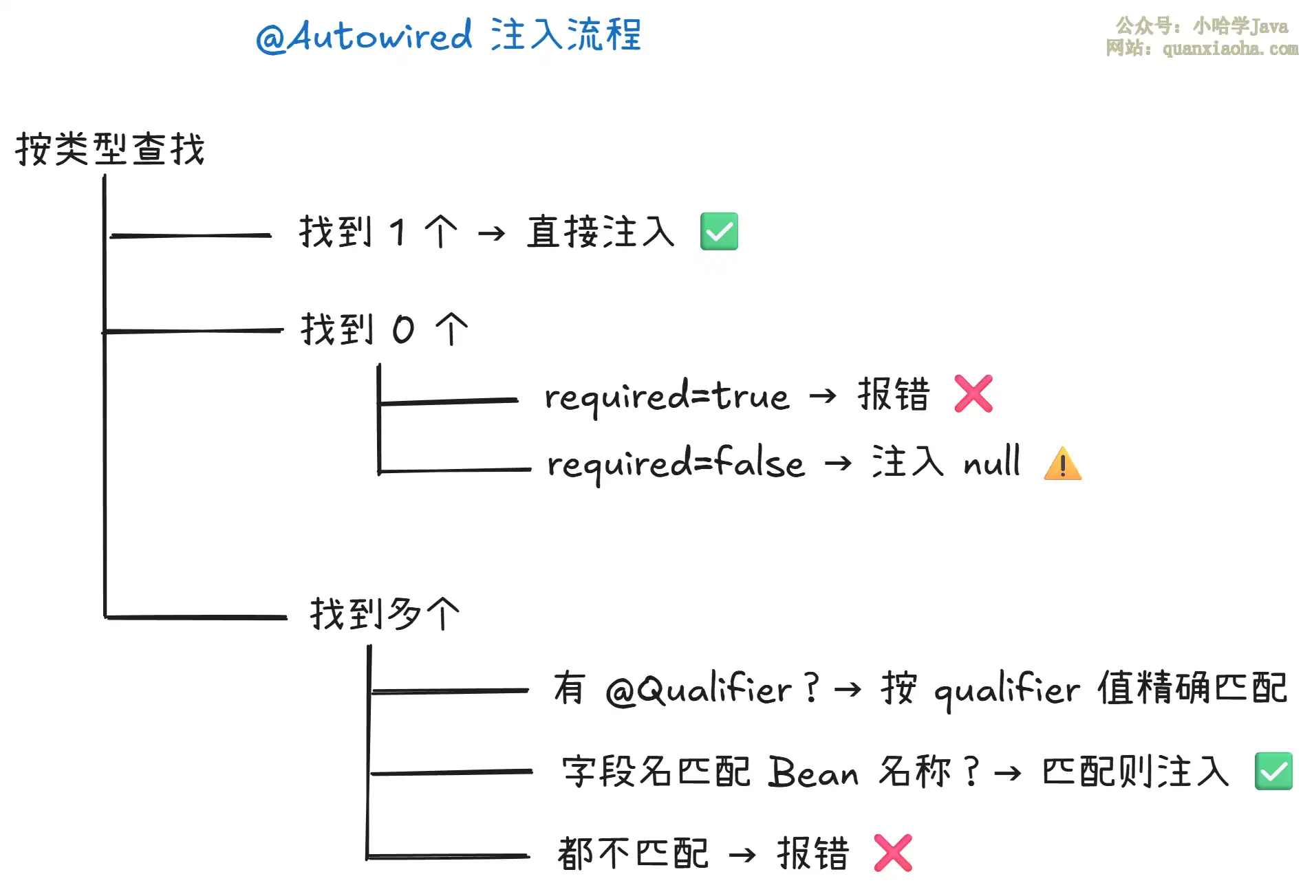 @Autowired 和 @Resource 注解的区别？