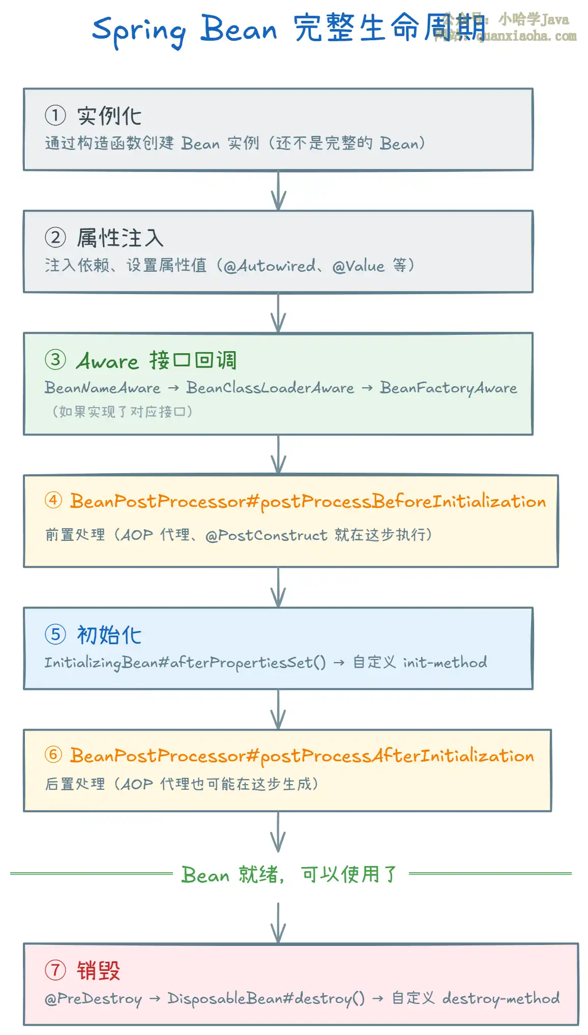 Spring Bean 的生命周期是怎么样的？