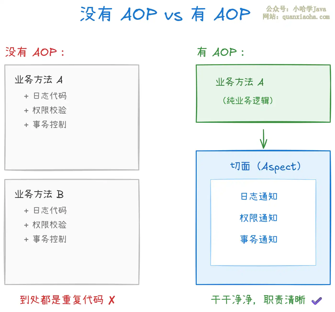 谈谈 Spring 的 AOP？