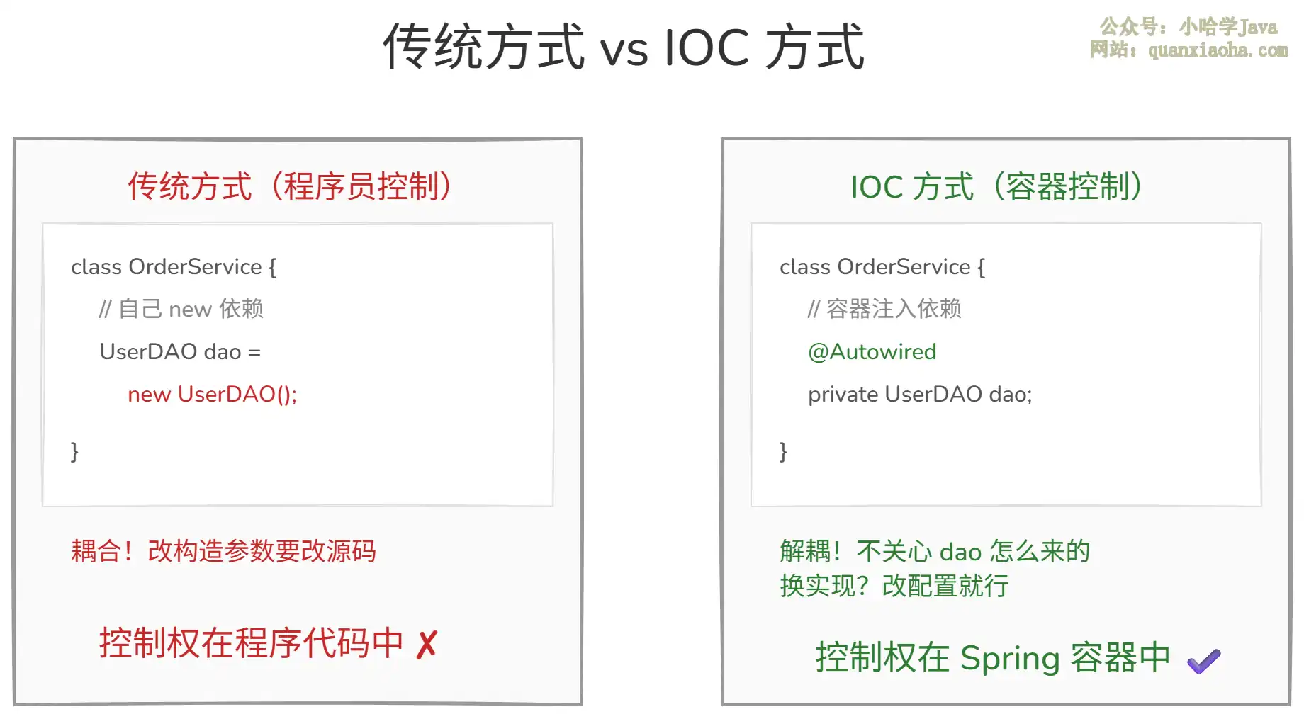 谈谈 Spring 的 IOC？