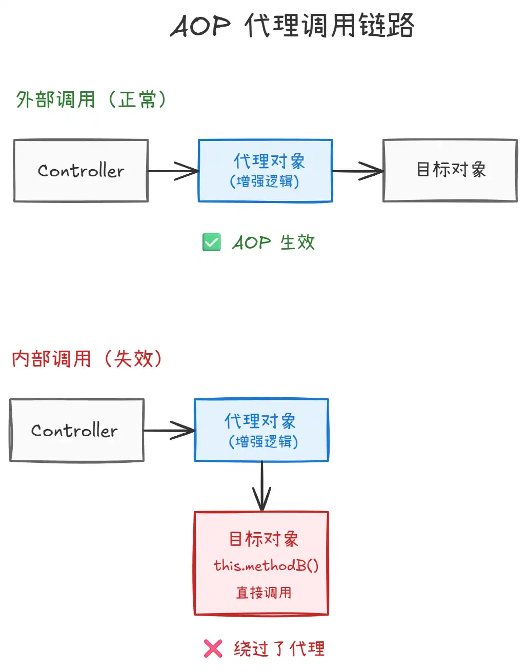 Spring 的 AOP 在什么场景下会失效？