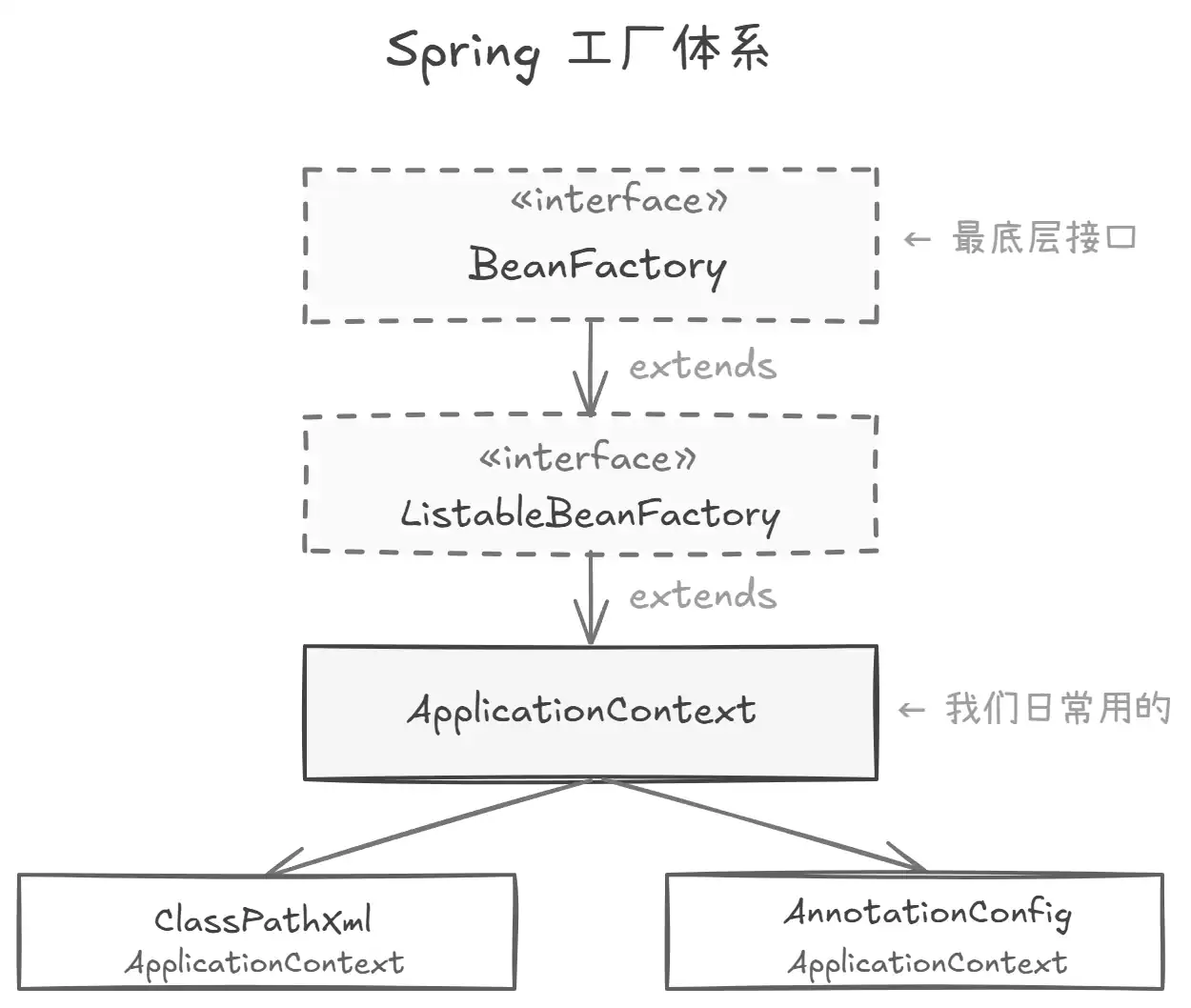 Spring 中用到了哪些设计模式？