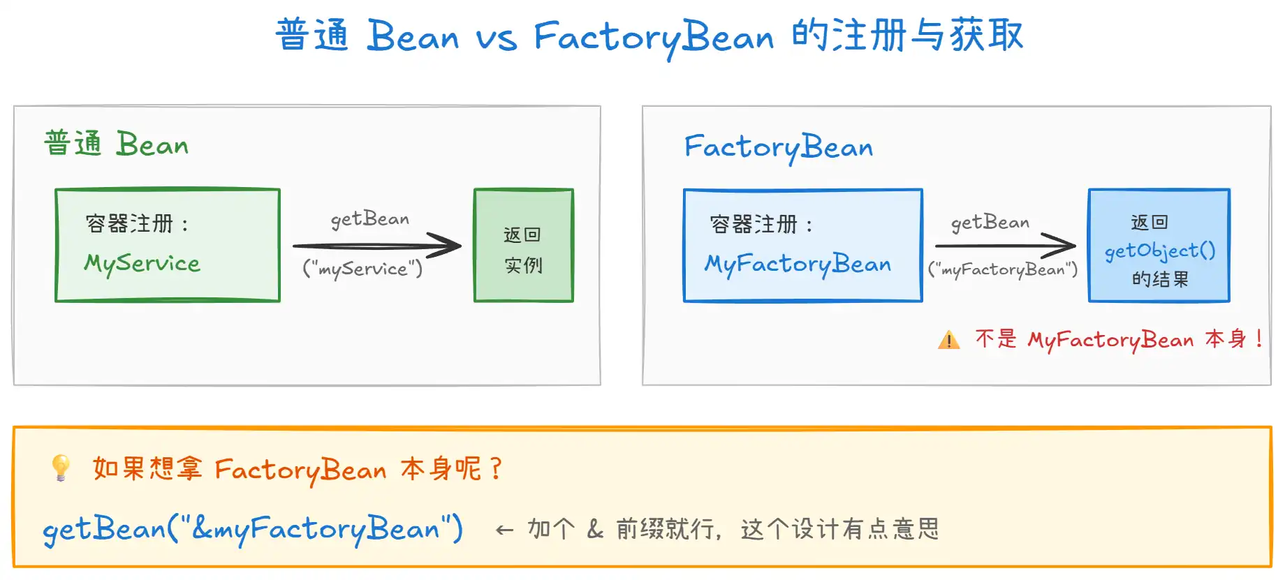 BeanFactory 和 FactroyBean 的关系？