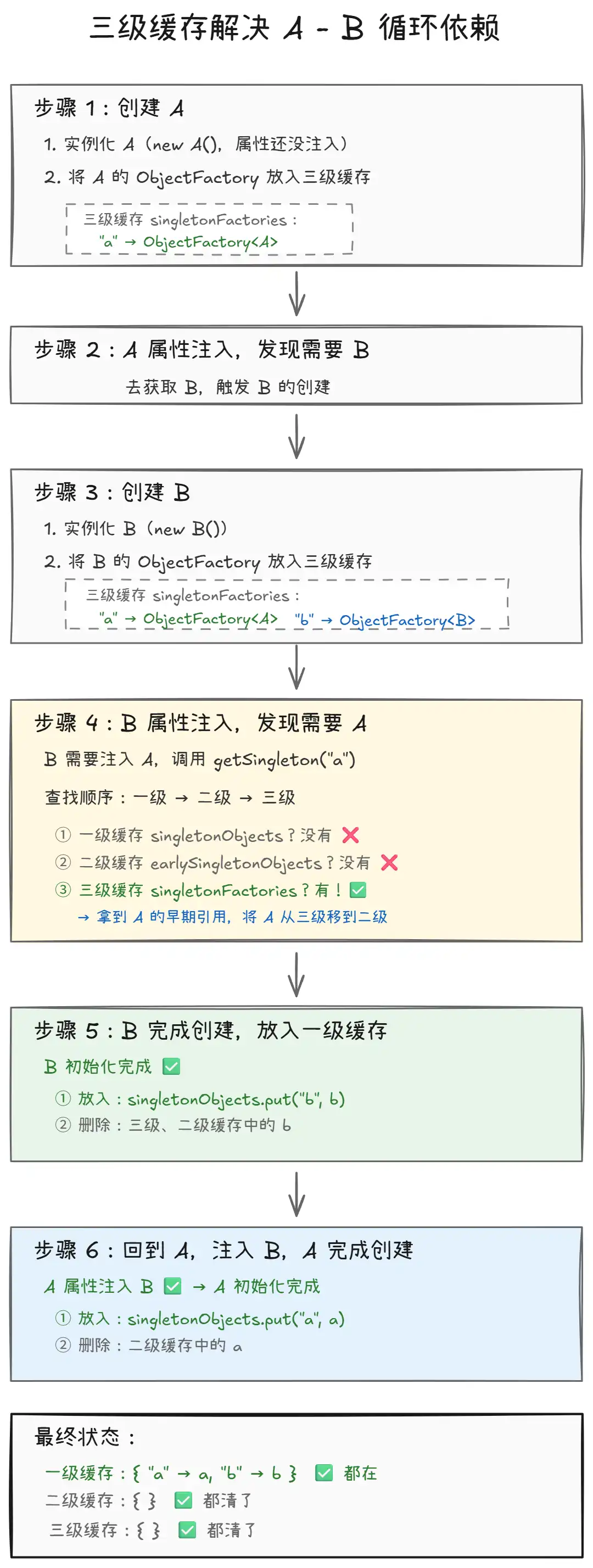 什么是 Spring 的三级缓存？