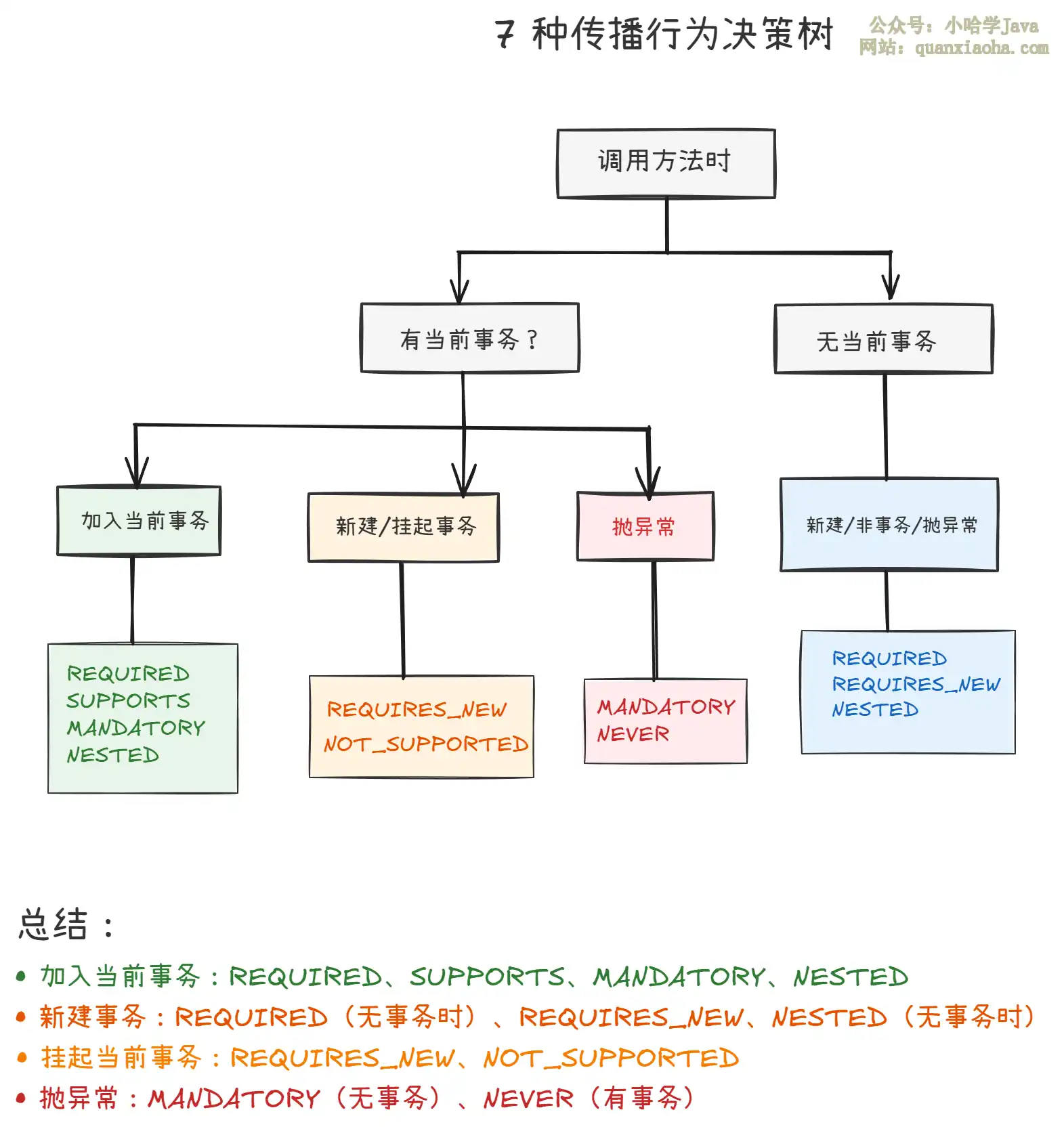 Spring 的事务传播机制有哪些？