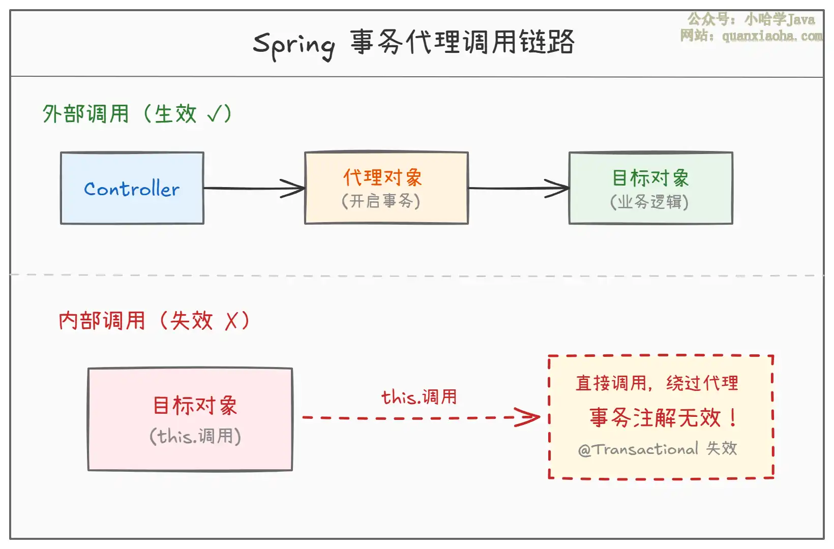 Spring 事务失效可能是哪些原因？