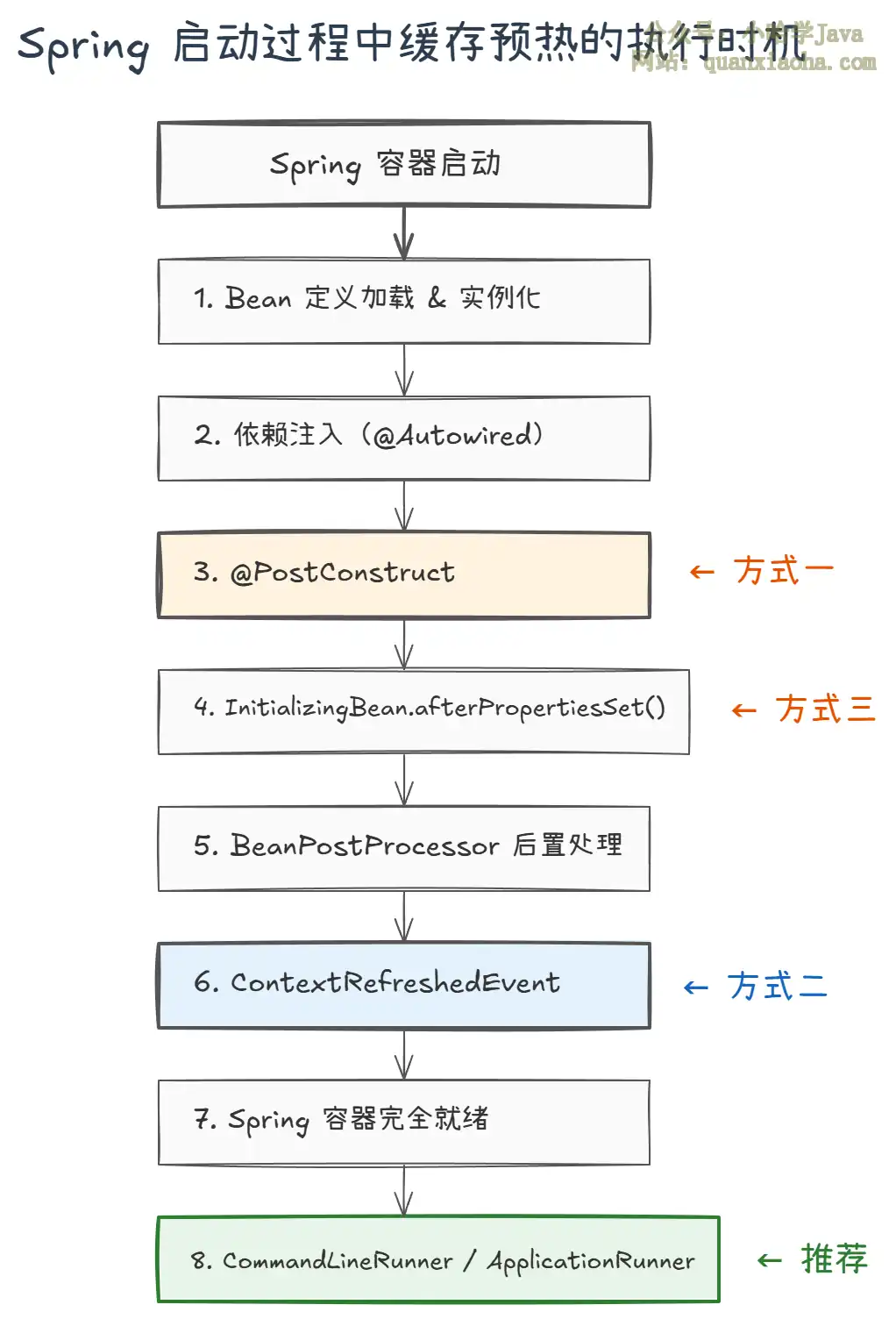 如何在 Spring 启动过程中做缓存预热？