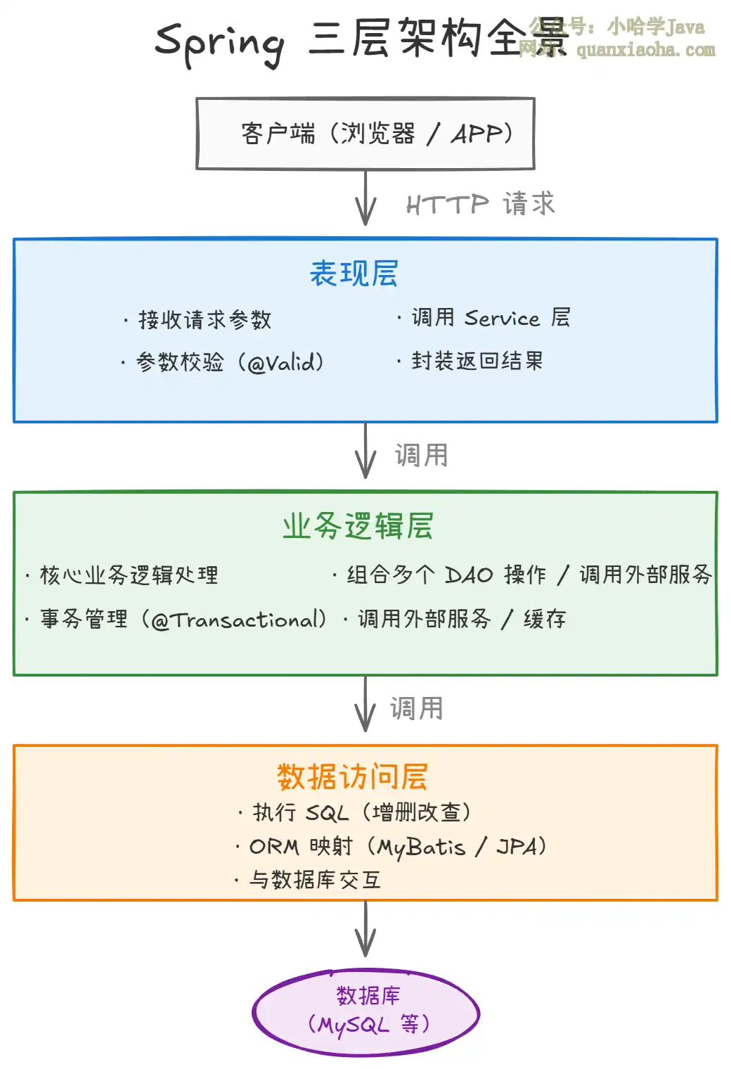 什么是 Spring MVC 三层架构？