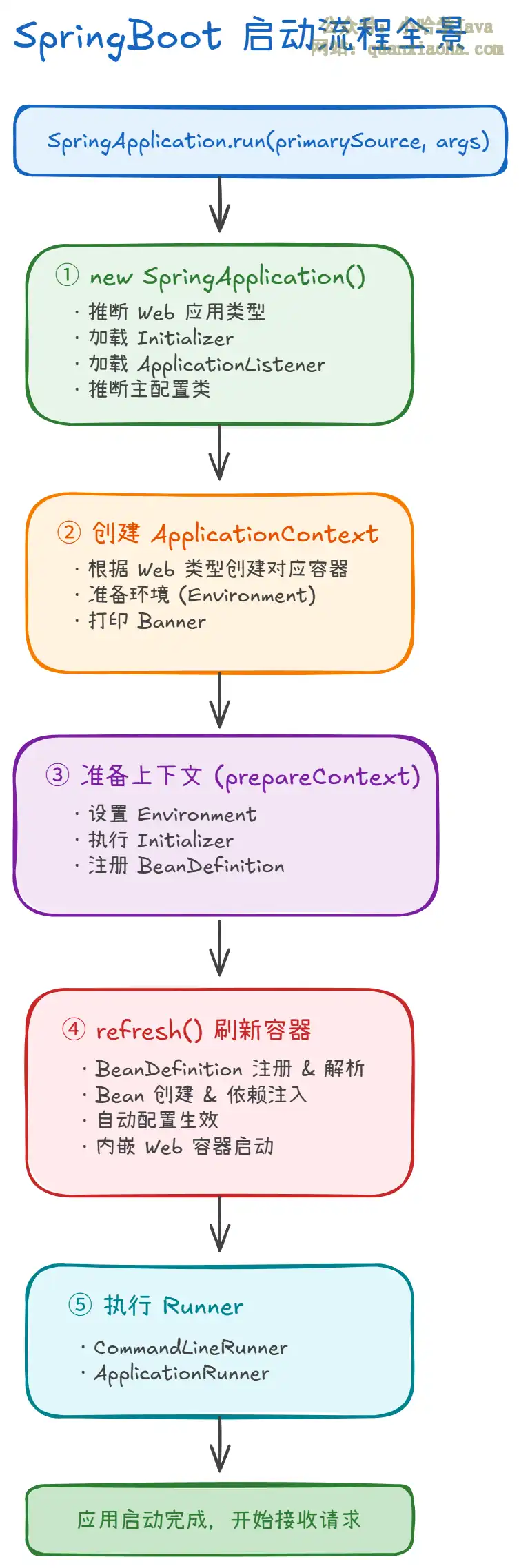 SpringBoot 的启动流程是怎样的？