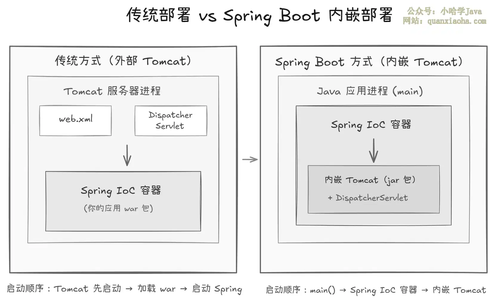 SpringBoot 如何实现 main 方法启动 Web 容器的？