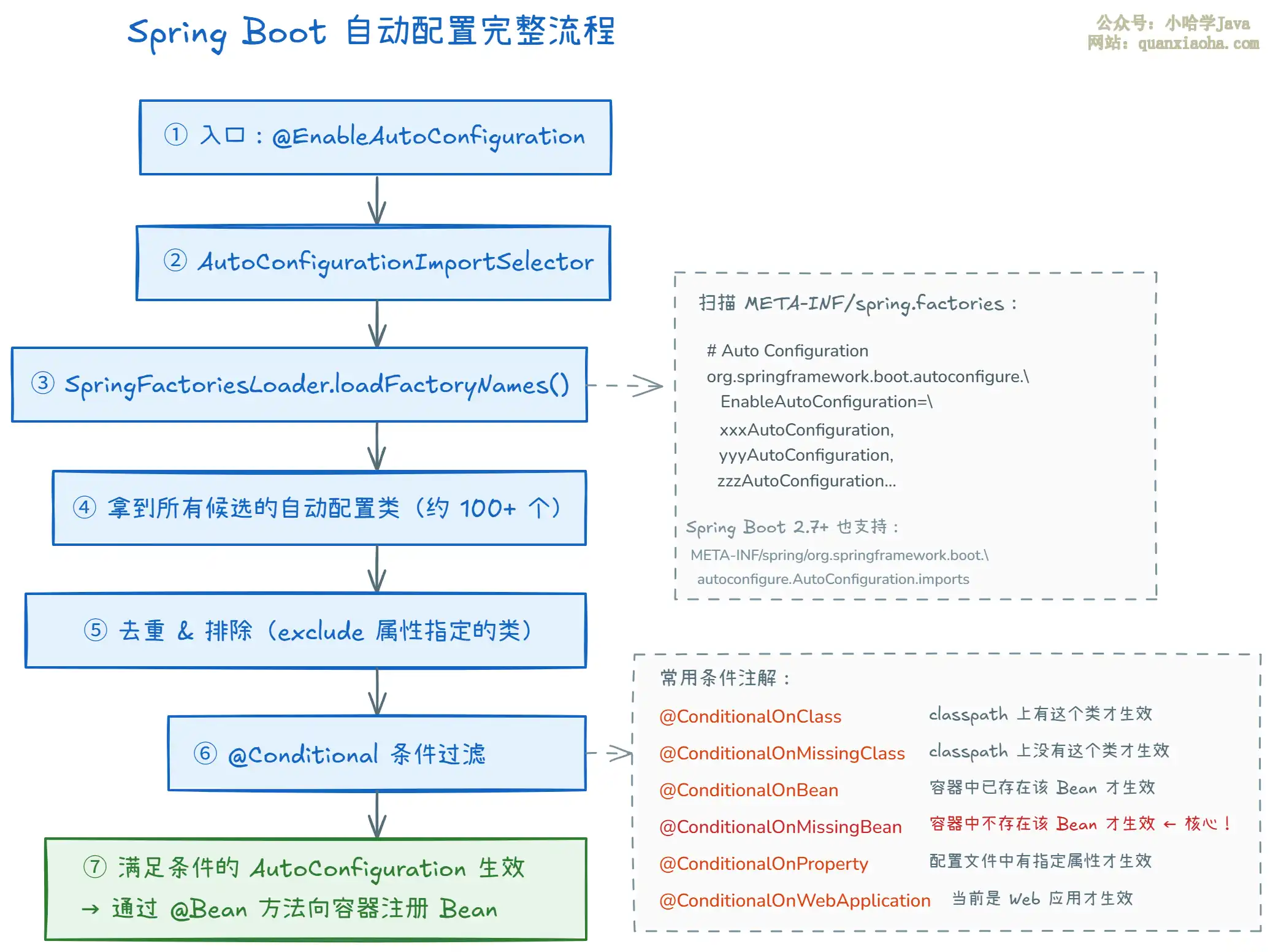 SpringBoot 自动配置是如何实现的？