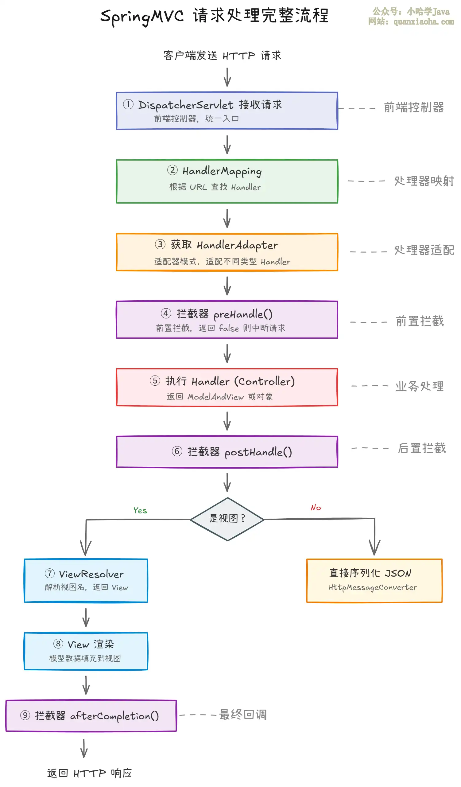 SpringMVC 处理请求的流程是怎样的？