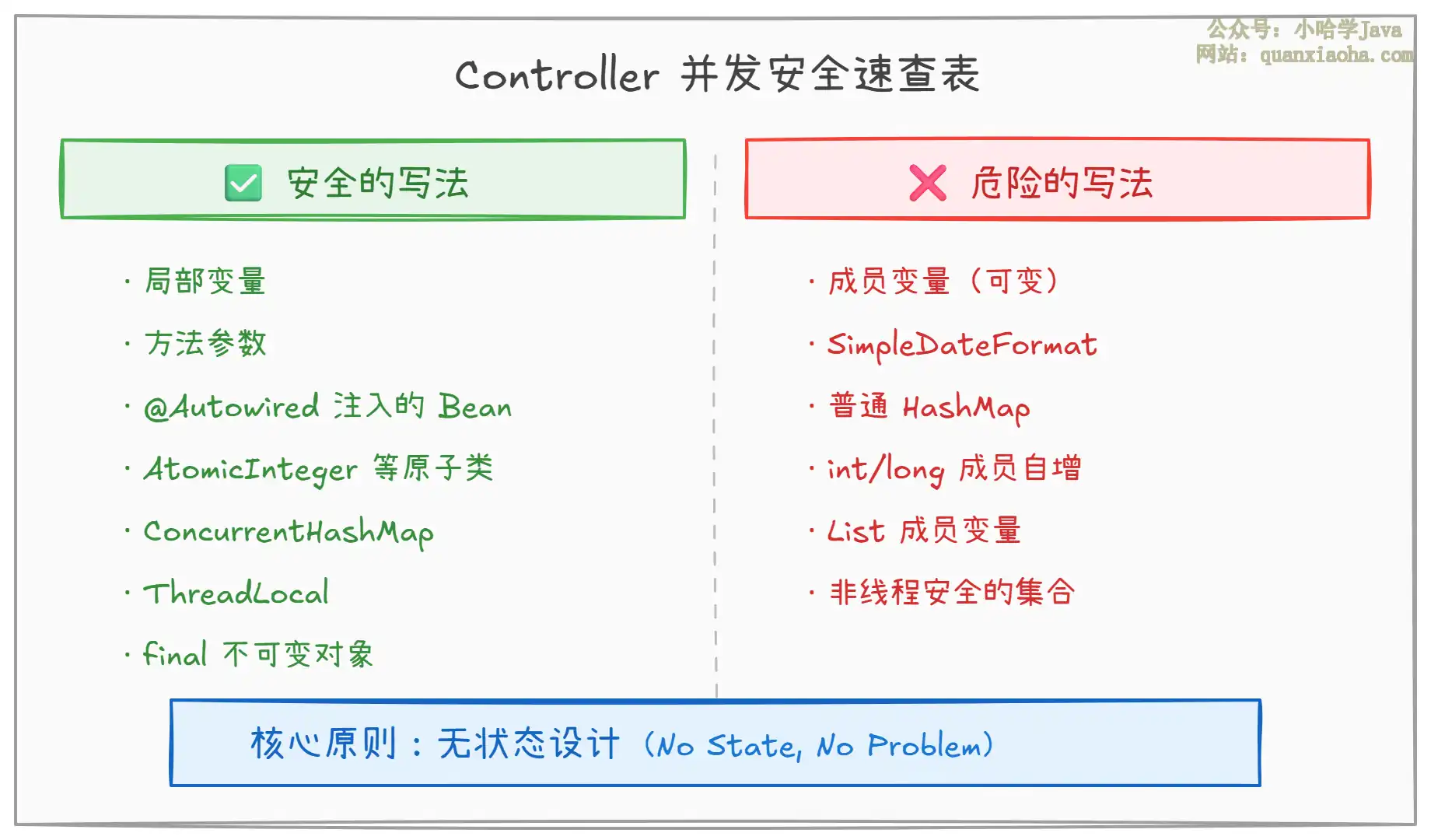 Spring Boot Controller 层怎么实现并发安全的？