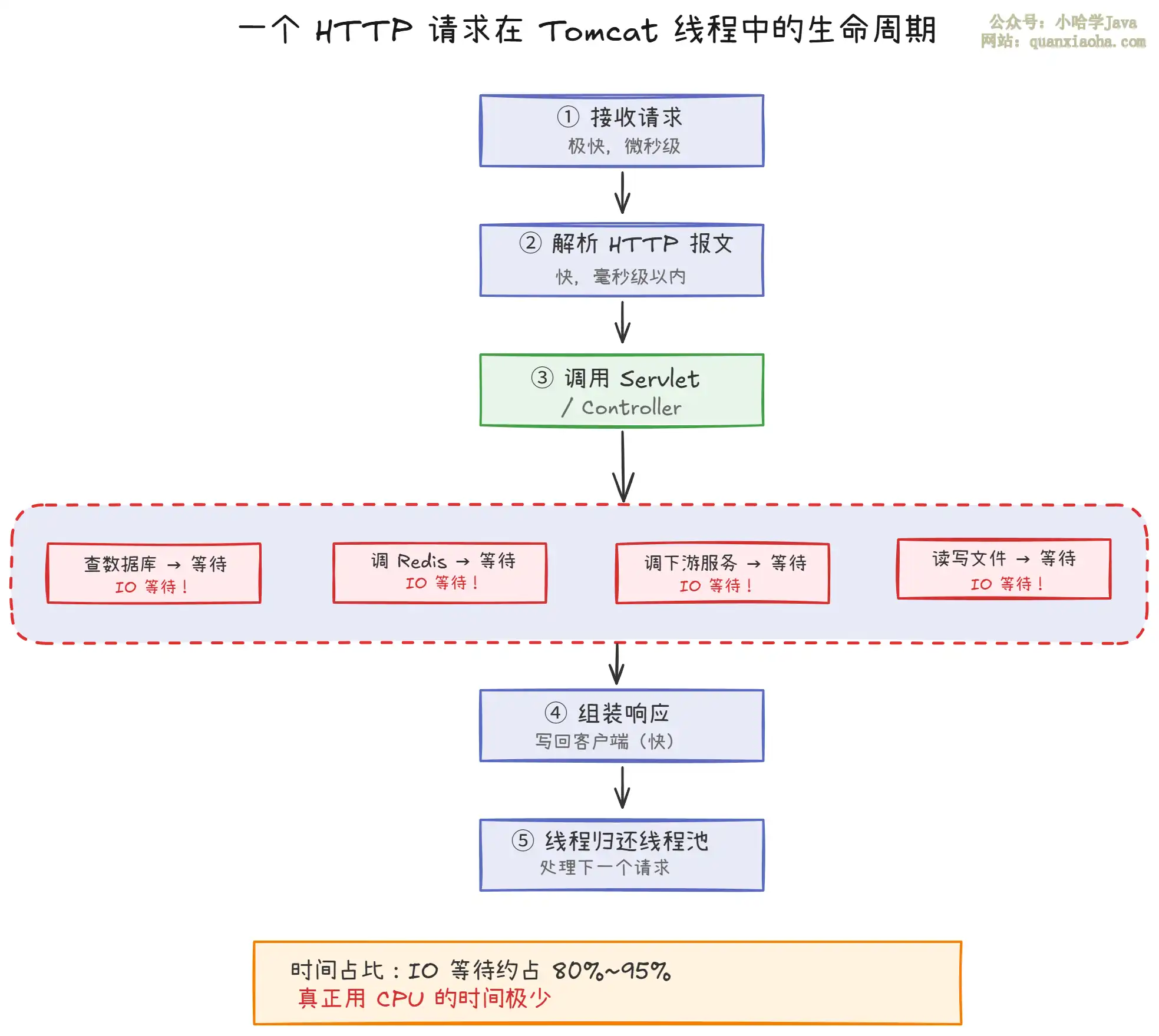 为什么 Tomcat 默认最大线程数是 200，而不是 N+1？