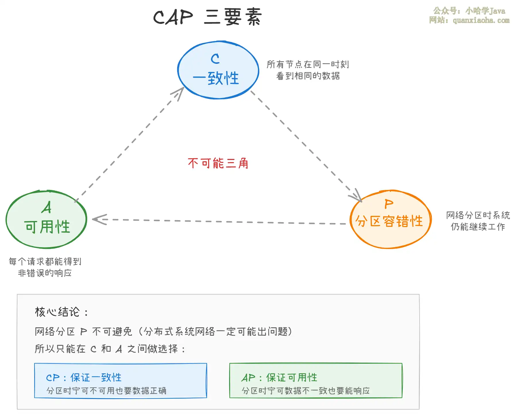Zookeeper 是 CP 的还是 AP 的？