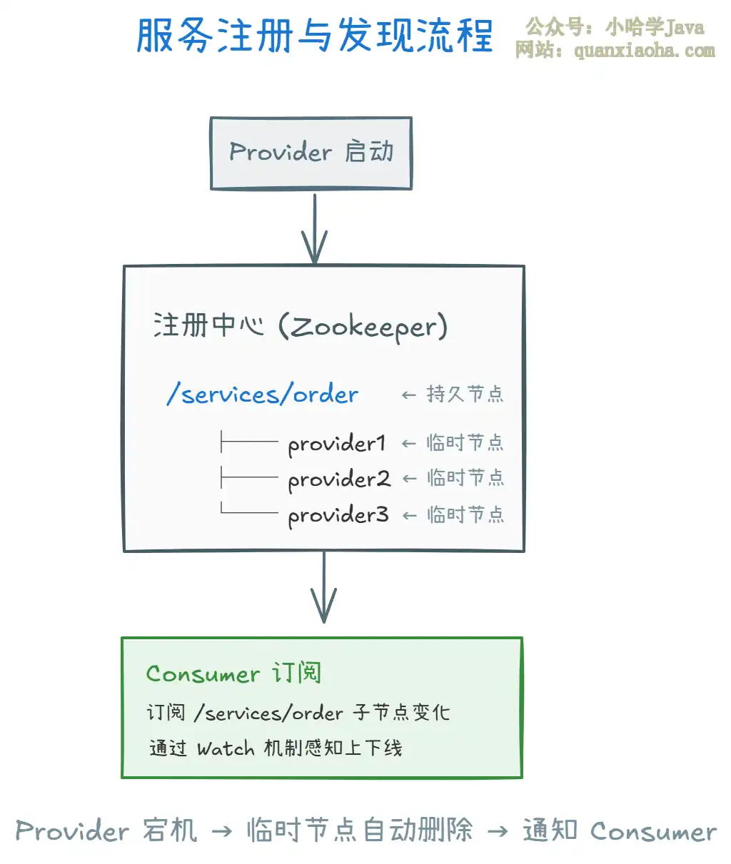 Zookeeper 的典型应用场景有哪些？