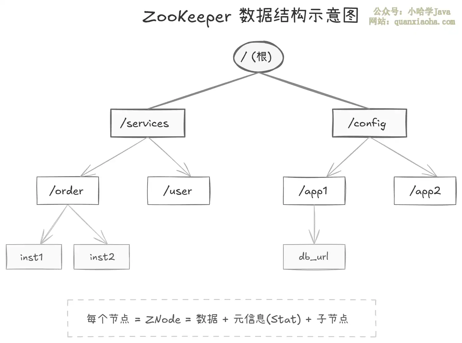 Zookeeper 的数据结构是怎样的？