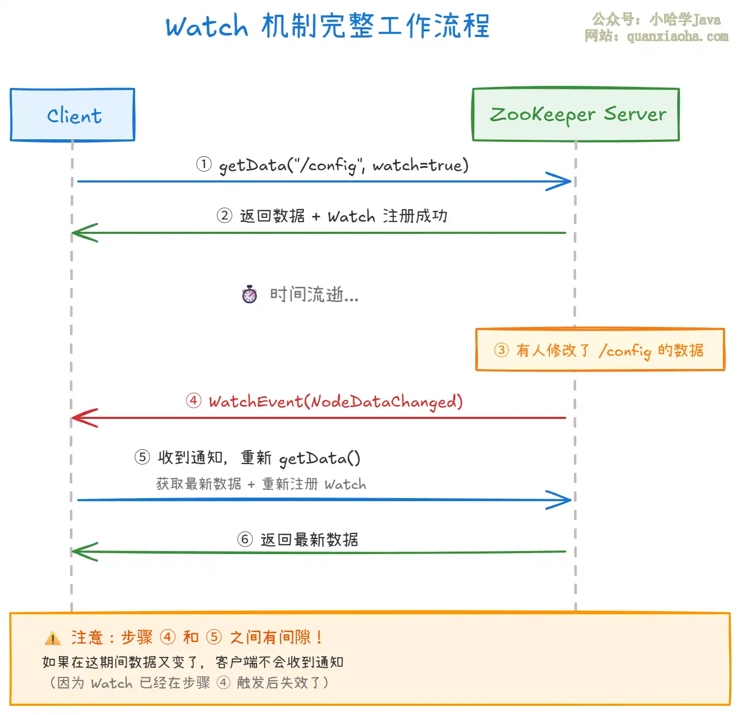 Zookeeper 的 watch 机制是如何工作的？