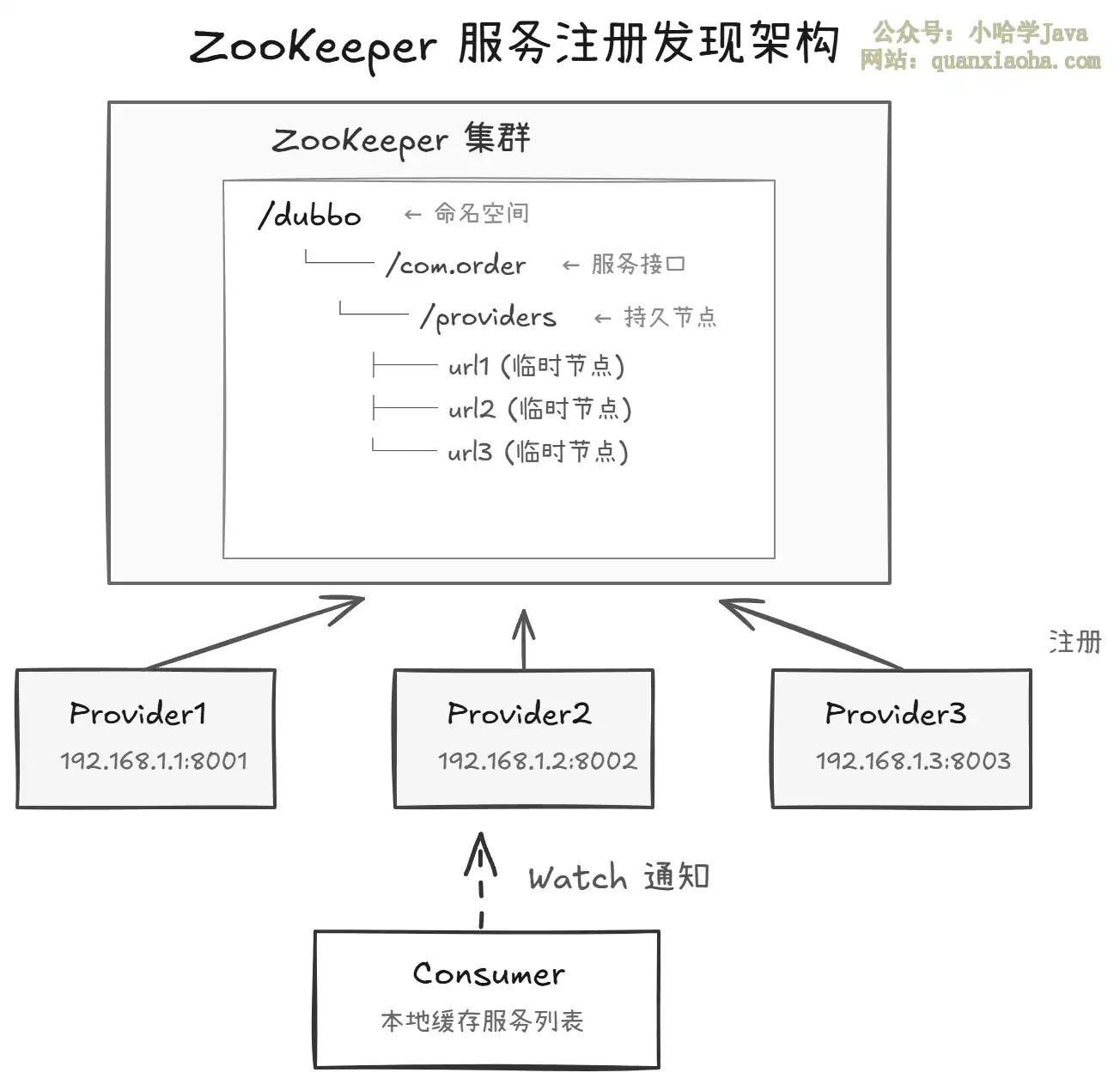 如何通过 Zookeeper 实现服务注册与发现？