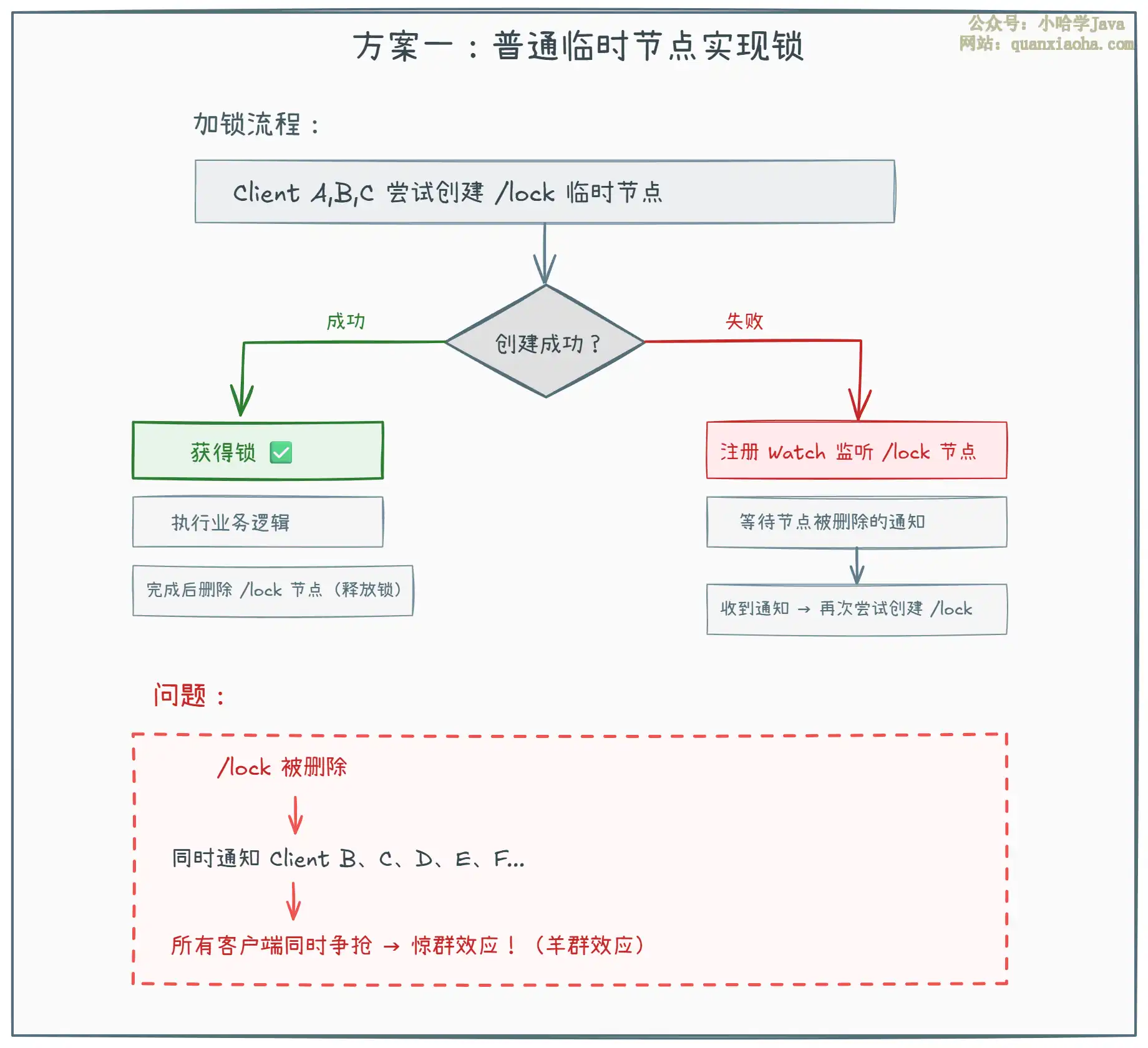 如何用 Zookeeper 实现分布式锁？